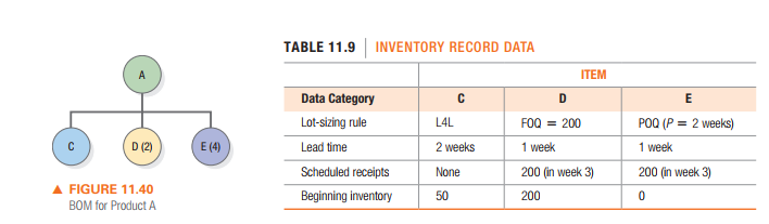 TABLE 11.9 INVENTORY RECORD DATA
ITEM
Data Category
D
Lot-sizing rule
L4L
FOQ = 200
POQ (P = 2 weeks)
D (2)
E (4)
Lead time
2 weeks
1 week
1 week
Scheduled receipts
None
200 (in week 3)
200 (in week 3)
A FIGURE 11.40
Beginning inventory
50
200
BOM for Product A
