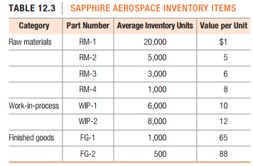 TABLE 12.3 SAPPHIRE AEROSPACE INVENTORY ITEMS
Category
Part Number Average Inventory Units Value per Unit
Raw materials
RM-1
20,000
$1
RM-2
5,000
RM-3
3,000
RM-4
1,000
8
Work-in-process
WIP-1
6,000
10
WIP-2
8,000
12
Finished goods
FG-1
1,000
65
FG-2
500
88
