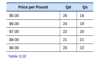Price per Pound
Qd
Qs
$5.00
26
16
$6.00
24
18
$7.00
22
20
$8.00
21
21
$9.00
20
22
Table 3.10
