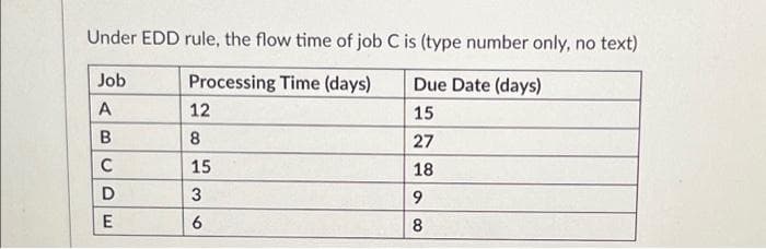 Under EDD rule, the flow time of job C is (type number only, no text)
Job
Processing Time (days)
Due Date (days)
A
12
15
B
8
27
C
15
18
D
3
9
E
6
8
