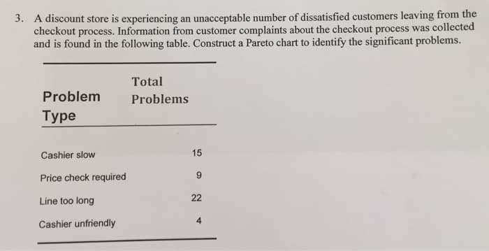 3. A discount store is experiencing an unacceptable number of dissatisfied customers leaving from the
checkout process. Information from customer complaints about the checkout process was collected
and is found in the following table. Construct a Pareto chart to identify the significant problems.
Problem
Type
Cashier slow
Price check required
Line too long
Cashier unfriendly
Total
Problems
15
9
22
4
