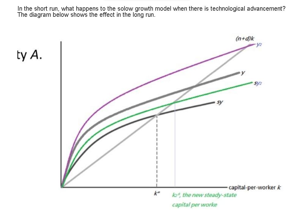 In the short run, what happens to the solow growth model when there is technological advancement?
The diagram below shows the effect in the long run.
(n+d)k
ty A.
* sy:
sy
capital-per-worker k
k*
kat, the new steady-state
capital per worke
