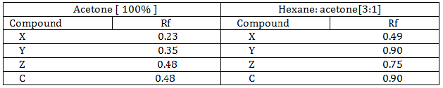 Acetone [ 100% ]
Hexane: acetone[3:1]
Compound
Rf
Compound
Rf
X
0.23
X
0.49
Y
0.35
Y
0.90
0.48
0.75
0.48
0.90

