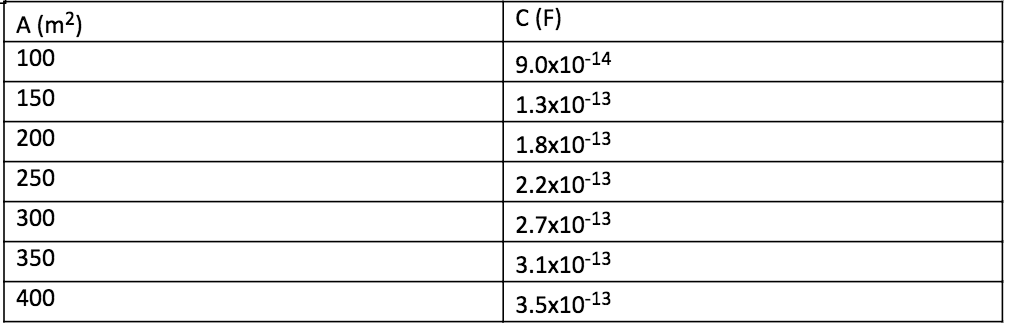 A (m2)
C (F)
100
9.0x10-14
150
1.3x10-13
200
1.8x10-13
250
2.2x10-13
300
2.7x10-13
350
3.1x10-13
400
3.5x10-13
