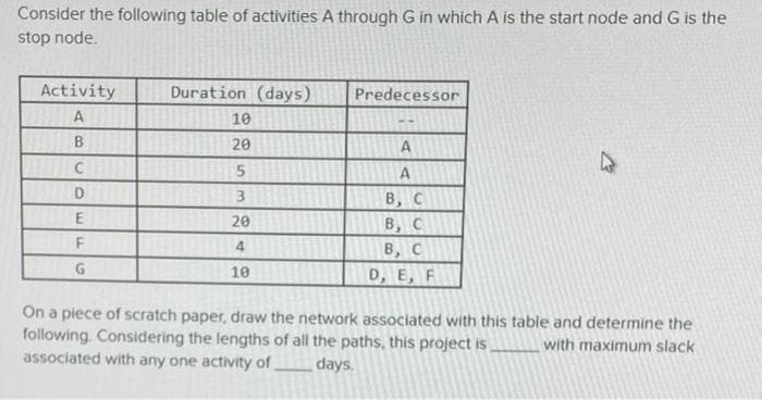Consider the following table of activities A through G in which A is the start node and G is the
stop node.
Activity
A
B
C
D
E
F
G
Duration (days)
10
20
5
3
20
4
10
Predecessor
A
A
B, C
B, C
B, C
D, E, F
K
On a piece of scratch paper, draw the network associated with this table and determine the
following. Considering the lengths of all the paths, this project is.
with maximum slack
associated with any one activity of days.