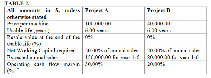 TABLE 2.
All amounts in S, unless Project A
otherwise stated
Price per machine
Usable life (years)
Resale value at the end of the 0%
usable life (%)
Net Working Capital required
Expected annual sales
Operating cash flow margin 30.00%
(%)
Project B
100,000.00
40,000.00
6.00 years
6.00 years
0%
20.00% of annual sales
150,000.00 for year 1-6
20.00% of annual sales
80,000.00 for year 1-6
20.00%
