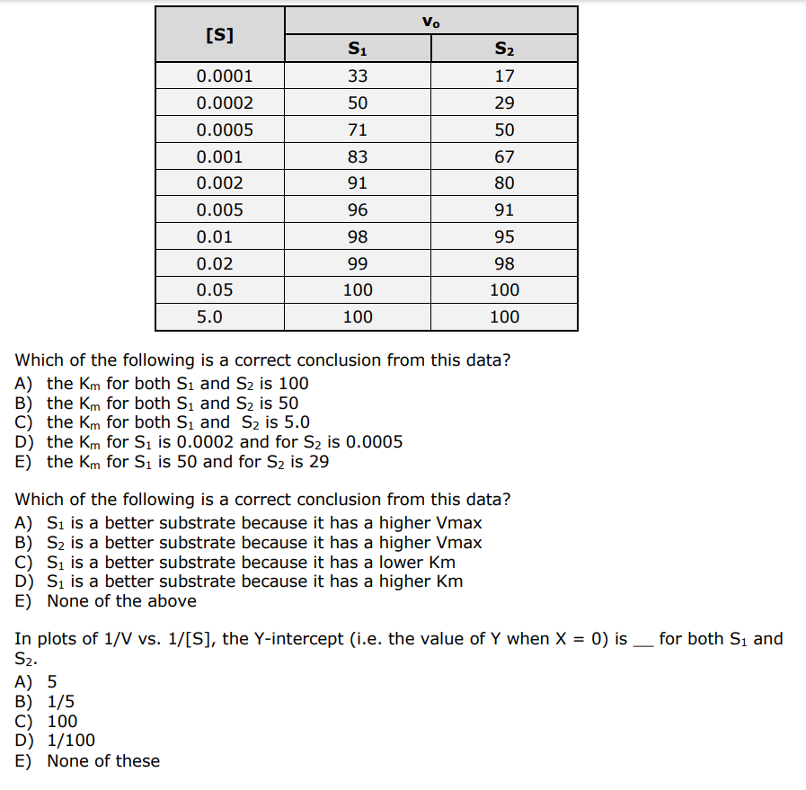 Vo
[S]
S1
S2
0.0001
33
17
0.0002
50
29
0.0005
71
50
0.001
83
67
0.002
91
80
0.005
96
91
0.01
98
95
0.02
99
98
0.05
100
100
5.0
100
100
Which of the following is a correct conclusion from this data?
A) the Km for both Si and S2 is 100
B) the Km for both Si and S2 is 50
C) the Km for both S1 and S2 is 5.0
D) the Km for Sı is 0.0002 and for S2 is 0.0005
E) the Km for Sı is 50 and for S2 is 29
Which of the following is a correct conclusion from this data?
A) Sı is a better substrate because it has a higher Vmax
B) S2 is a better substrate because it has a higher Vmax
Si is a better substrate because it has a lower Km
D) Si is a better substrate because it has a higher Km
E) None of the above
In plots of 1/V vs. 1/[S], the Y-intercept (i.e. the value of Y when X = 0) is
S2.
for both Sı and
A) 5
B) 1/5
C) 100
D) 1/100
E) None of these
