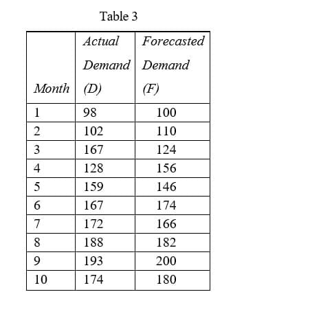 Table 3
Actual
Forecasted
Demand Demand
Month (D)
(F)
1
98
100
102
110
3
167
124
4
128
156
5
159
146
6
167
174
7
172
166
8
188
182
193
200
10
174
180
2.
