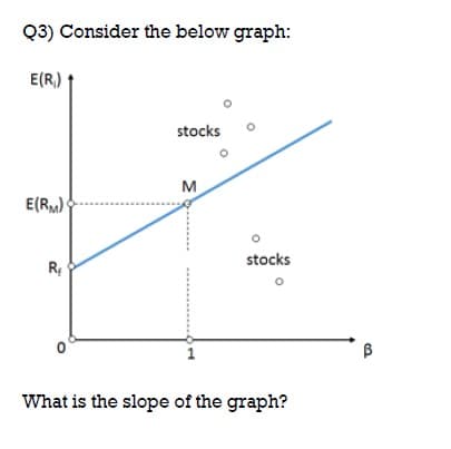 Q3) Consider the below graph:
E(R,)
stocks
M
E(RM)
stocks
R
What is the slope of the graph?
