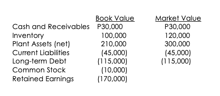 Market Value
P30,000
120,000
300,000
Book Value
Cash and Receivables P30,000
100,000
210,000
(45,000)
(115,000)
(10,000)
(170,000)
Inventory
Plant Assets (net)
Current Liabilities
(45,000)
(115,000)
Long-term Debt
Common Stock
Retained Earnings
