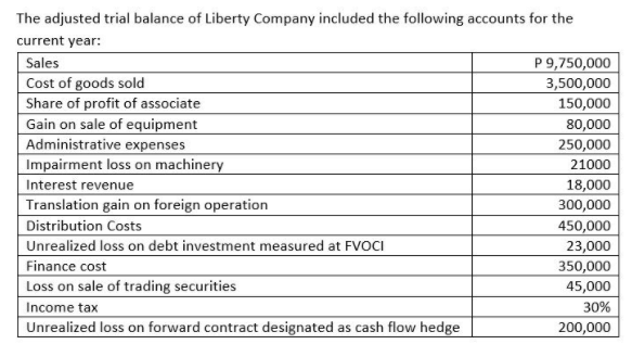 The adjusted trial balance of Liberty Company included the following accounts for the
current year:
P 9,750,000
3,500,000
150,000
Sales
Cost of goods sold
Share of profit of associate
Gain on sale of equipment
Administrative expenses
Impairment loss on machinery
Interest revenue
Translation gain on foreign operation
Distribution Costs
Unrealized loss on debt investment measured at FVOCI
Finance cost
Loss on sale of trading securities
80,000
250,000
21000
18,000
300,000
450,000
23,000
350,000
45,000
Income tax
30%
Unrealized loss on forward contract designated as cash flow hedge
200,000
