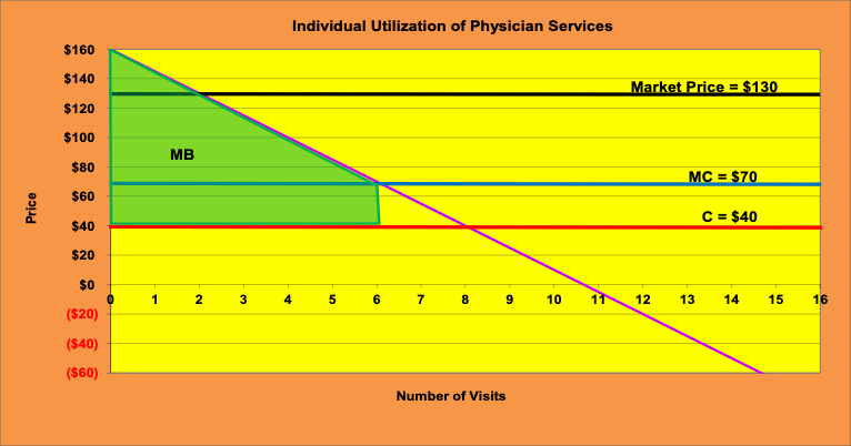Price
$160
$140
$120
$100
$80
$60
$40
$20
$0
($20)
($40)
($60)
1
MB
2
3
Individual Utilization of Physician Services
4
5
6
7
8
9
Number of Visits
10
11
Market Price = $130
12
MC = $70
13
C = $40
14
15
16