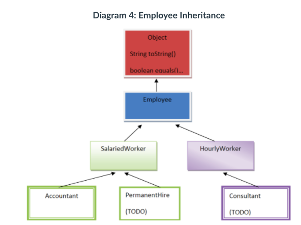 Diagram 4: Employee Inheritance
Object
String toString()
boolean eauals().
Employee
SalariedWorker
HourlyWorker
Accountant
PermanentHire
Consultant
(TODO)
(TODO)
