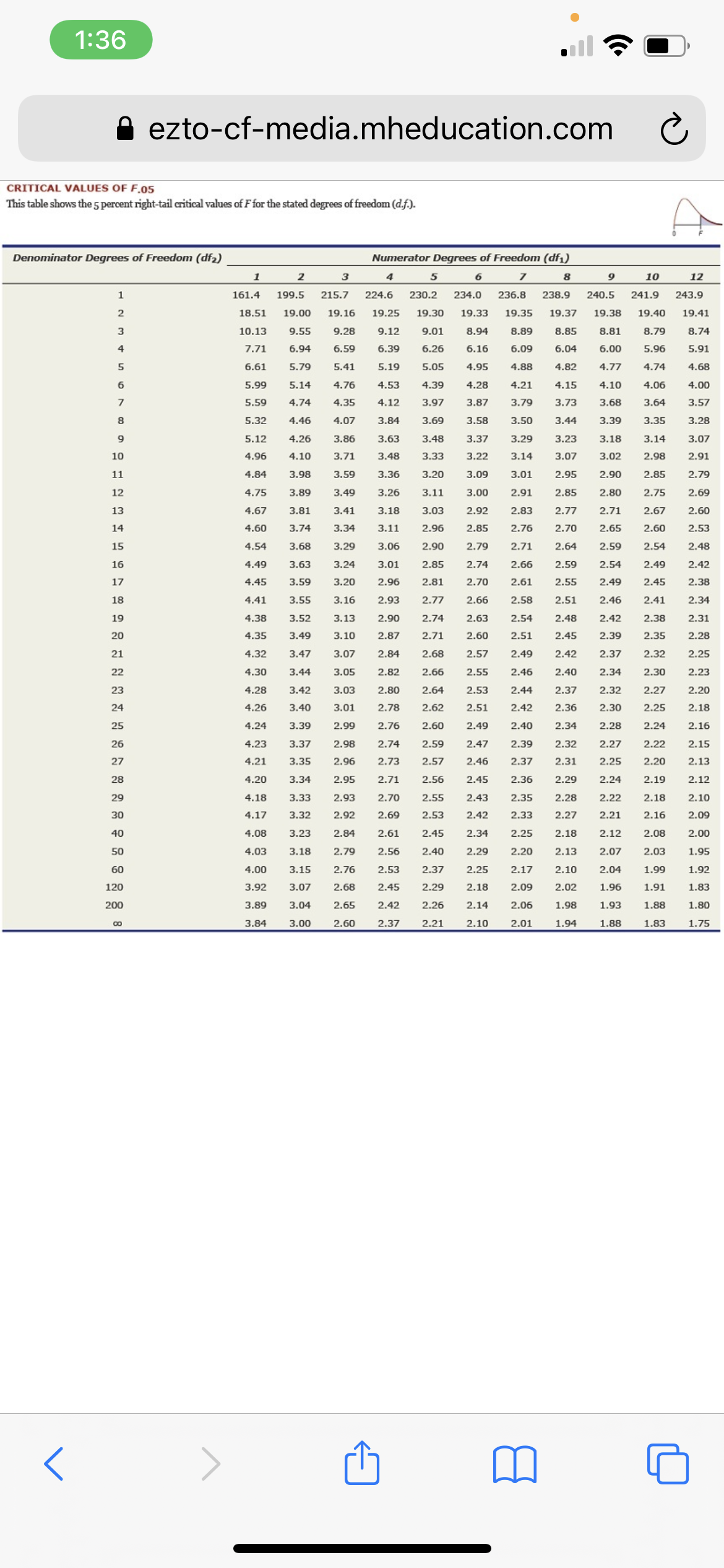 1:36
ezto-cf-media.mheducation.com
CRITICAL VALUES OF F.05
This table shows the 5 percent right-tail critical values of F for the stated degrees of freedom (d.f.).
Denominator Degrees of Freedom (df2)
Numerator Degrees of Freedom (df1)
1
2
3
4
6
8
9
10
12
1
161.4
199.5
215.7
224.6
230.2
234.0
236.8
238.9
240.5
241.9
243.9
18.51
19.00
19.16
19.25
19.30
19.33
19.35
19.37
19.38
19.40
19.41
10.13
9.55
9.28
9.12
9.01
8.94
8.89
8.85
8.81
8.79
8.74
4
7.71
6.94
6.59
6.39
6.26
6.16
6.09
6.04
6.00
5.96
5.91
6.61
5.79
5.41
5.19
5.05
4.95
4.88
4.82
4.77
4.74
4.68
5.99
5.14
4.76
4.53
4.39
4.28
4.21
4.15
4.10
4.06
4.00
7
5.59
4.74
4.35
4.12
3.97
3.87
3.79
3.73
3.68
3.64
3.57
8
5.32
4.46
4.07
3.84
3.69
3.58
3.50
3.44
3.39
3.35
3.28
5.12
4.26
3.86
3.63
3.48
3.37
3.29
3.23
3.18
3.14
3.07
10
4.96
4.10
3.71
3.48
3.33
3.22
3.14
3.07
3.02
2.98
2.91
11
4.84
3.98
3.59
3.36
3.20
3.09
3.01
2.95
2.90
2.85
2.79
12
4.75
3.89
3.49
3.26
3.11
3.00
2.91
2.85
2.80
2.75
2.69
13
4.67
3.81
3.41
3.18
3.03
2.92
2.83
2.77
2.71
2.67
2.60
14
4.60
3.74
3.34
3.11
2.96
2.85
2.76
2.70
2.65
2.60
2.53
15
4.54
3.68
3.29
3.06
2.90
2.79
2.71
2.64
2.59
2.54
2.48
16
4.49
3.63
3.24
3.01
2.85
2.74
2.66
2.59
2.54
2.49
2.42
17
4.45
3.59
3.20
2.96
2.81
2.70
2.61
2.55
2.49
2.45
2.38
18
4.41
3.55
3.16
2.93
2.77
2.66
2.58
2.51
2.46
2.41
2.34
19
4.38
3.52
3.13
2.90
2.74
2.63
2.54
2.48
2.42
2.38
2.31
20
4.35
3.49
3.10
2.87
2.71
2.60
2.51
2.45
2.39
2.35
2.28
21
4.32
3.47
3.07
2.84
2.68
2.57
2.49
2.42
2.37
2.32
2.25
22
4.30
3.44
3.05
2.82
2.66
2.55
2.46
2.40
2.34
2.30
2.23
23
4.28
3.42
3.03
2.80
2.64
2.53
2.44
2.37
2.32
2.27
2.20
24
4.26
3.40
3.01
2.78
2.62
2.51
2.42
2.36
2.30
2.25
2.18
25
4.24
3.39
2.99
2.76
2.60
2.49
2.40
2.34
2.28
2.24
2.16
26
4.23
3.37
2.98
2.74
2.59
2.47
2.39
2.32
2.27
2.22
2.15
27
4.21
3.35
2.96
2.73
2.57
2.46
2.37
2.31
2.25
2.20
2.13
28
4.20
3.34
2.95
2.71
2.56
2.45
2.36
2.29
2.24
2.19
2.12
29
4.18
3.33
2.93
2.70
2.55
2.43
2.35
2.28
2.22
2.18
2.10
30
4.17
3.32
2.92
2.69
2.53
2.42
2.33
2.27
2.21
2.16
2.09
40
4.08
3.23
2.84
2.61
2.45
2.34
2.25
2.18
2.12
2.08
2.00
50
4.03
3.18
2.79
2.56
2.40
2.29
2.20
2.13
2.07
2.03
1.95
60
4.00
3.15
2.76
2.53
2.37
2.25
2.17
2.10
2.04
1.99
1.92
120
3.92
3.07
2.68
2.45
2.29
2.18
2.09
2.02
1.96
1.91
1.83
200
3.89
3.04
2.65
2.42
2.26
2.14
2.06
1.98
1.93
1.88
1.80
3.84
3.00
2.60
2.37
2.21
2.10
2.01
1.94
1.88
1.83
1.75
