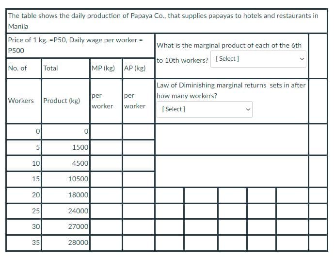 The table shows the daily production of Papaya Co., that supplies papayas to hotels and restaurants in
Manila
Price of 1 kg. =P50, Daily wage per worker =
P500
What is the marginal product of each of the 6th
to 10th workers? [Select]
No. of
Total
MP (kg) AP (kg)
Law of Diminishing marginal returns sets in after
how many workers?
per
per
Workers Product (kg)
worker
worker
[Select]
O
5
10
5
15
20
25
30
35
0
1500
4500
10500
18000
24000
27000
28000