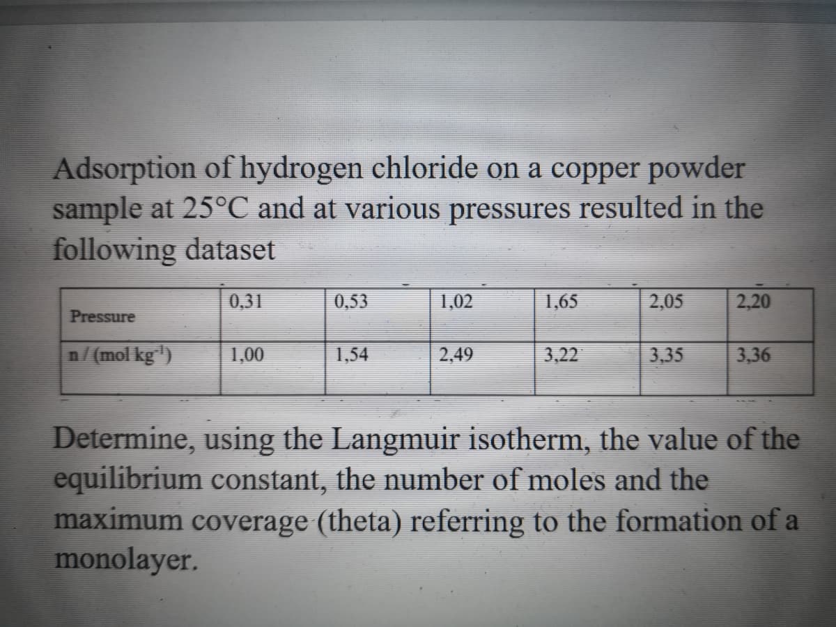 Adsorption of hydrogen chloride on a copper powder
sample at 25°C and at various pressures resulted in the
following dataset
0,31
0,53
1,02
1,65
2,05
2,20
Pressure
n/(mol kg)
1,00
1,54
2,49
3,22
3,35
3,36
Determine, using the Langmuir isotherm, the value of the
equilibrium constant, the number of moles and the
maximum coverage (theta) referring to the formation of a
monolayer.
