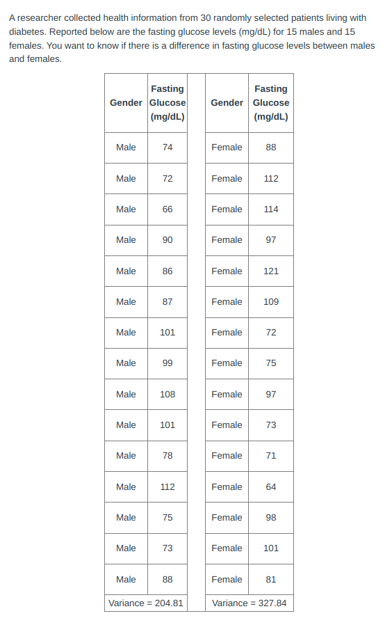 A researcher collected health information from 30 randomly selected patients living with
diabetes. Reported below are the fasting glucose levels (mg/dL) for 15 males and 15
females. You want to know if there is a difference in fasting glucose levels between males
and females.
Fasting
Fasting
Gender Glucose
(mg/dL)
Gender Glucose
(mg/dL)
Male
74
Female
88
Male
72
Female
112
Male
66
Female
114
Male
90
Female
97
Male
86
Female
121
Male
87
Female
109
Male
101
Female
72
Male
99
Female
75
Male
108
Female
97
40
Male
101
Female
73
Male
78
Female
71
Male
112
Female
64
Male
75
Female
98
Male
73
Female
101
Male
88
Female
81
Variance = 204.81
Variance = 327.84