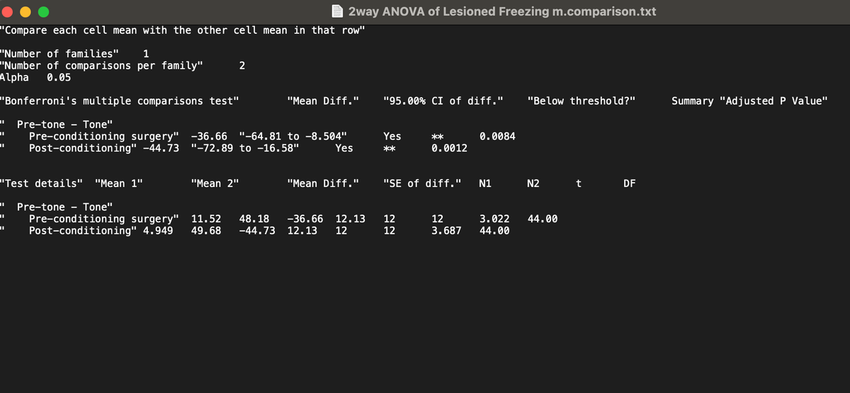 2way ANOVA of Lesioned Freezing m.comparison.txt
"Compare each cell mean with the other cell mean in that row"
Number of families"
1
"Number of comparisons per family"
Alpha
0.05
Bonferroni's multiple comparisons test"
" Pre-tone
-
Tone"
+
Pre-conditioning surgery"
Post-conditioning" -44.73
2
"Mean Diff."
"95.00% CI of diff."
"Below threshold?"
Summary "Adjusted P Value"
-36.66
"-64.81 to -8.504"
"-72.89 to -16.58"
Yes
Yes
**
**
0.0084
0.0012
"Test details" "Mean 1"
"Mean 2"
"Mean Diff."
"SE of diff."
N1
N2
t DF
+
+
Pre-tone - Tone"
Pre-conditioning surgery"
Post-conditioning" 4.949
11.52
49.68
48.18
-36.66
12.13
-44.73 12.13 12
22
12
12
12
3.687
3.022 44.00
44.00