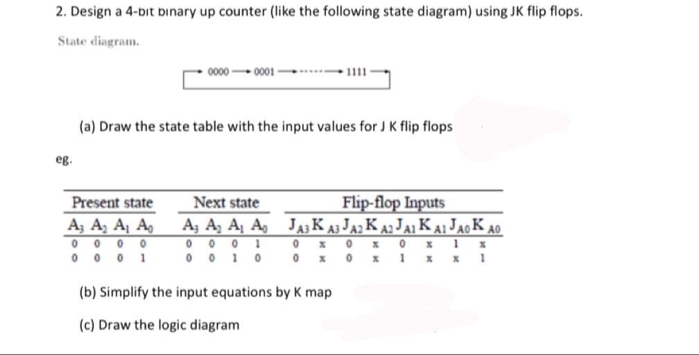 2. Design a 4-bit binary up counter (like the following state diagram) using JK flip flops.
State diagram.
eg.
0000-0001
Present state
A3 A₂ A₁ A₂
0 0 0 0
0 0 0 1
(a) Draw the state table with the input values for J K flip flops
Next state
A; A₂ A₁ A
00 0 1
001 0
1111
Flip-flop Inputs
JA3 KA3 JA2 KA2 JAI KAI JAO KAO
0 X 0 X 0
1
x
0
x
0
x
1
x 1
(b) Simplify the input equations by K map
(c) Draw the logic diagram