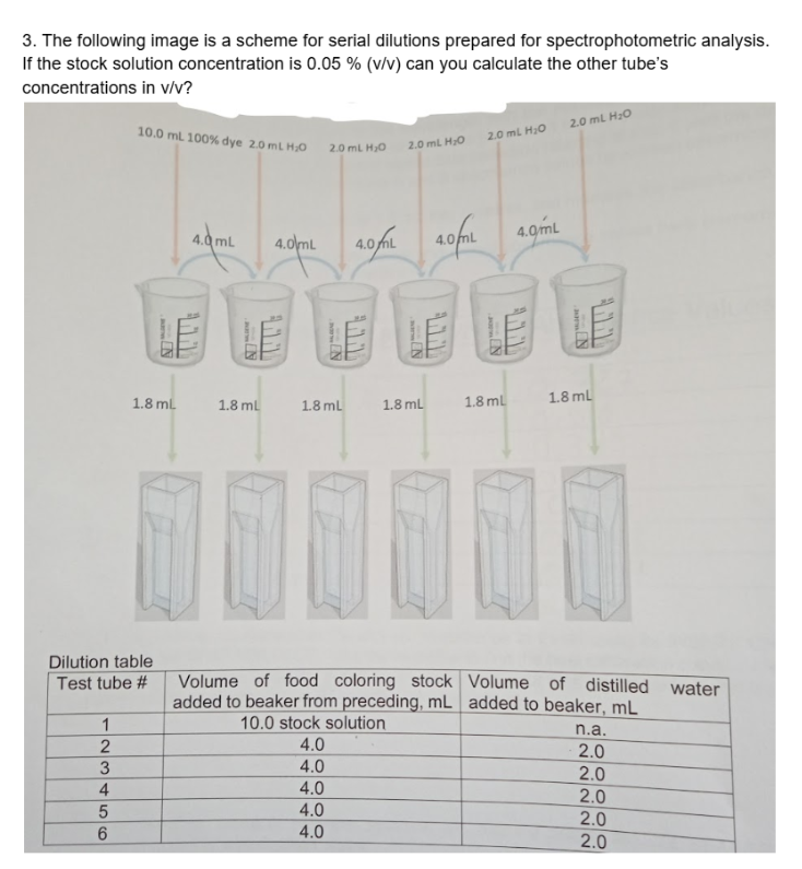 3. The following image is a scheme for serial dilutions prepared for spectrophotometric analysis.
If the stock solution concentration is 0.05 % (v/v) can you calculate the other tube's
concentrations in v/v?
10.0 mL. 100% dye 2.0 mL H₂O
2.0 mL H₂O
2.0 mL. H₂O 2.0 mL H₂O
2.0 mL H₂O
4.0mL
4.0mL
4.0 4.0 mL
4.0/fil
4.0mL
N
1.8 mL
1.8 ml
1.8 mL
1.8 mL
1.8 mL
1.8 mL
Dilution table
Test tube #
1
23456
2
3
Volume of food coloring stock
added to beaker from preceding, mL
10.0 stock solution
4.0
Volume of distilled water
added to beaker, mL
4.0
4.0
4.0
4.0
n.a.
2.0
2.0
2.0
2.0
2.0