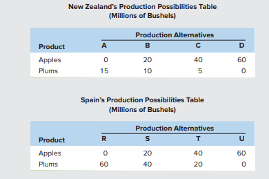 New Zealand's Production Possibilities Table
(Millions of Bushels)
Production Alternatives
Product
A
B
D
Apples
20
40
60
Plums
15
10
5
Spain's Production Possibilities Table
(Millions of Bushels)
Production Alternatives
Product
R
т
Apples
20
40
60
Plums
60
40
20
