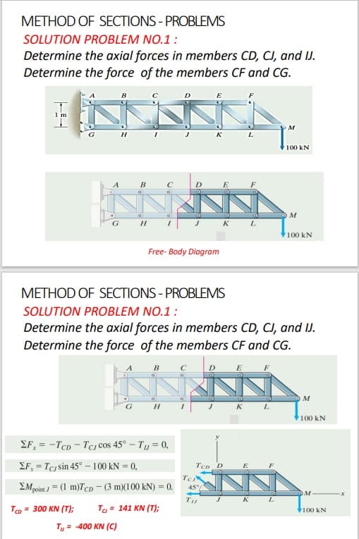 METHOD OF SECTIONS - PROBLEMS
SOLUTION PROBLEM NO.1 :
Determine the axial forces in members CD, CJ, and IJ.
Determine the force of the members CF and CG.
1 m
M
G
K
L
100 kN
D
M
G
K L
100 kN
Free- Body Diagram
METHOD OF SECTIONS - PROBLEMS
SOLUTION PROBLEM NO.1:
Determine the axial forces in members CD, CJ, and IJ.
Determine the force of the members CF and CG.
B
F
M
G H
JK
100 kN
EF, = -TcD - TCJ cos 45° – T = 0,
EF, = TCI sin 45° -100 kN = 0,
Tep D
EMpoint / = (1 m)TcD - (3 m)(100 kN) = 0.
%3D
45°
K L
Tco = 300 KN (T);
Το- 141 ΚN (T1;
100 kN
Ty = -400 KN (C)
