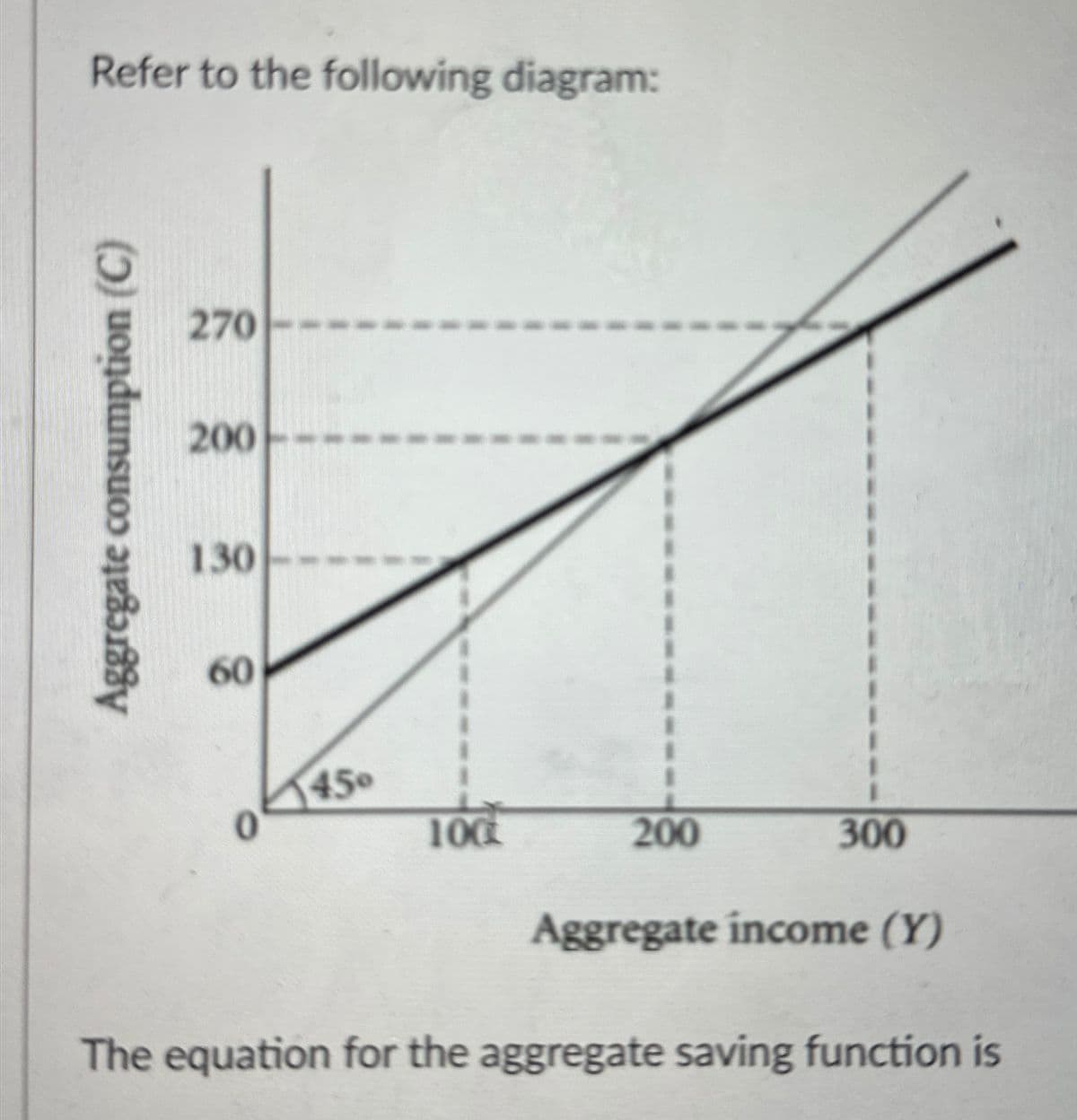 Refer to the following diagram:
Aggregate consumption (C)
270
200
130
60
60
450
100
200
300
Aggregate income (Y)
The equation for the aggregate saving function is