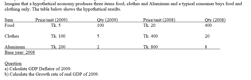 Imagine that a hypothetical economy produces three items food, clothes and Aluminum and a typical consumer buys food and
clothing only. The table below shows the hypothetical results.
Item
Price/unit (2009)
Qty (2009)
Price/unit (2008)
Qty (2008)
Food
Tk. 5
100
Tk. 20
400
Clothes
Tk. 100
5
Tk. 400
20
Aluminum
Tk. 200
2
Tk. 800
8
Base year: 2008
Question
a) Calculate GDP Deflator of 2009.
b) Calculate the Growth rate of real GDP of 2009.
