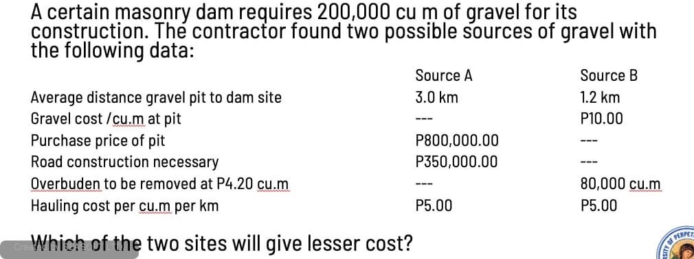 A certain masonry dam requires 200,000 cu m of gravel for its
construction. The contractor found two possible sources of gravel with
the following data:
Average distance gravel pit to dam site
Gravel cost /cu.m at pit
Purchase price of pit
Road construction necessary
Overbuden to be removed at P4.20 cu.m
Hauling cost per cu.m per km
CreWhich of the two sites will give lesser cost?
Source A
3.0 km
P800,000.00
P350,000.00
P5.00
Source B
1.2 km
P10.00
80,000 cu.m
P5.00
OF PERPET