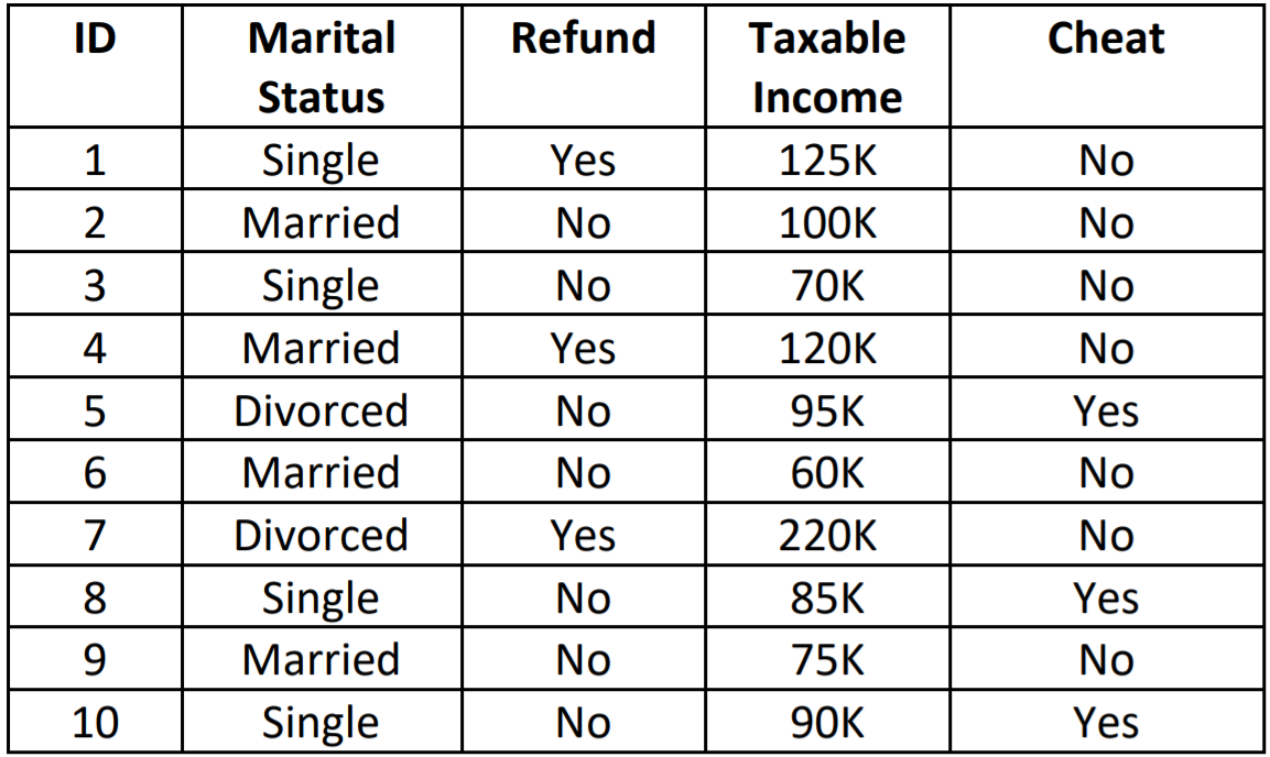 ID
Marital
Refund
Тахable
Cheat
Status
Income
1
Single
Yes
125K
No
2
Married
No
100K
No
3
Single
No
70K
No
4
Married
Yes
120K
No
Divorced
No
95K
Yes
6.
Married
No
60K
No
7
Divorced
Yes
220K
No
8
Single
No
85K
Yes
9.
Married
No
75K
No
10
Single
No
90K
Yes
