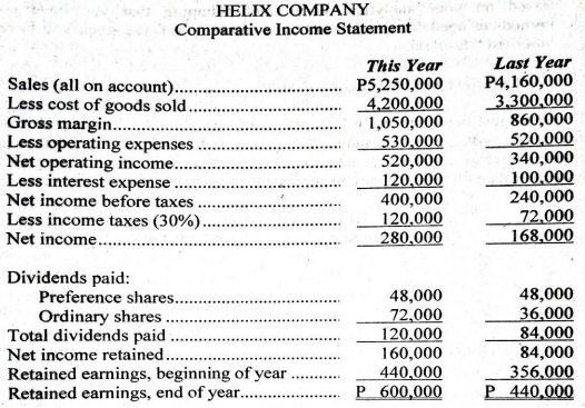 HELIX COMPANY
Comparative Income Statement
This Year
P5,250,000
4,200,000
1,050,000
530,000
520,000
120,000
400,000
120,000
280,000
Last Year
Sales (all on account)..
Less cost of goods sold.
Gross margin..
Less operating expenses
Net operating income..
Less interest expense
Net income before taxes
Less income taxes (30%).
P4,160,000
3,300,000
860,000
520,000
340,000
100,000
240,000
72,000
168,000
Net income..
Dividends paid:
Preference shares...
Ordinary shares .
Total dividends paid .
Net income retained.
Retained earnings, beginning of year
Retained earnings, end of year...
48,000
72,000
120,000
160,000
440,000
P 600,000
48,000
36.000
84,000
84,000
356,000
P 440,000
