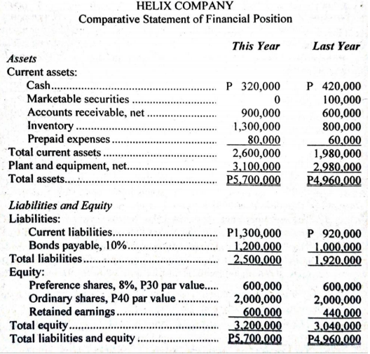 HELIX COMPANY
Comparative Statement of Financial Position
This Year
Last Year
Assets
Current assets:
P 320,000
P 420,000
100,000
600,000
800,000
60,000
1,980,000
_2,980,000
P4,960,000
Cash. .
Marketable securities .
Accounts receivable, net.
Inventory
Prepaid expenses .
Total current assets
900,000
1,300,000
80,000
2,600,000
3,100,000
P5,700,000
.........
Plant and equipment, net.
Total assets..
Liabilities and Equity
Liabilities:
Current liabilities...
P1,300,000
1,200,000
2,500,000
P 920,000
1,000,000
1,920,000
Bonds payable, 10%..
Total liabilities..
Equity:
Preference shares, 8%, P30 par value..
Ordinary shares, P40 par value
Retained earnings.
Total equity .
Total liabilities and equity.
600,000
2,000,000
600.000
3,200,000
P5.700.000
600,000
2,000,000
440,000
_3,040,000
P4.960,000
.......
