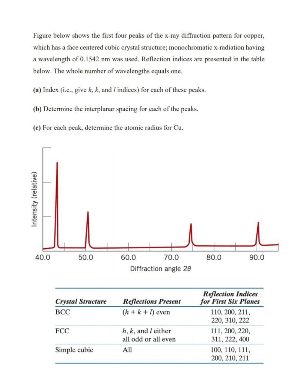 Figure below shows the first four peaks of the x-ray diffraction pattern for copper,
which has a face centered cubic crystal structure; monochromatic x-radiation having
a wavelength of 0.1542 nm was used. Reflection indices are presented in the table
below. The whole number of wavelengths equals one.
(a) Index (i.e., give h, k, and I indices) for each of these peaks.
(b) Determine the interplanar spacing for each of the peaks.
(c) For each peak, determine the atomic radius for Cu.
40.0
50.0
60.0
70.0
80.0
90.0
Diffraction angle 20
Reflection Indices
for First Six Planes
Reflections Present
(h + k + ) even
Crystal Structure
110, 200, 211,
220, 310, 222
ВСС
h, k, and I either
all odd or all even
111, 200, 220,
311, 222, 400
FCC
100, 110, 111,
200, 210, 211
Simple cubic
All
Intensity (relative)
