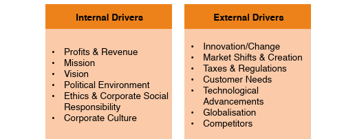 .
.
.
Internal Drivers
Profits & Revenue
Mission
Vision
Political Environment
Ethics & Corporate Social
Responsibility
Corporate Culture
.
External Drivers
Innovation/Change
Market Shifts & Creation
Taxes & Regulations
Customer Needs
Technological
Advancements
Globalisation
Competitors