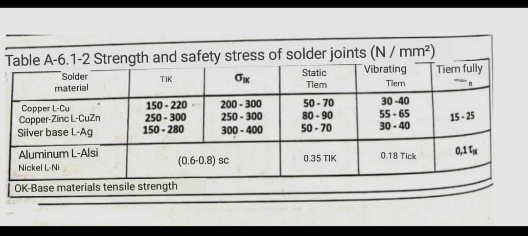 Table A-6.1-2 Strength and safety stress of solder joints (N / mm²)
Vibrating
Solder
material
Tiem fully
Static
TIK
OIK
Tlem
Tlem
vatate
Copper L-Cu
Copper-Zinc L-CuZn
Silver base L-Ag
150 - 220
250 - 300
150 - 280
200 - 300
250 - 300
300 - 400
50 - 70
80 - 90
50 - 70
30-40
55 - 65
30 - 40
15 - 25
Aluminum L-Alsi
(0.6-0.8) sc
0,1 TK
0.35 TIK
0.18 Tick
Nickel L-Ni
OK-Base materials tensile strength
