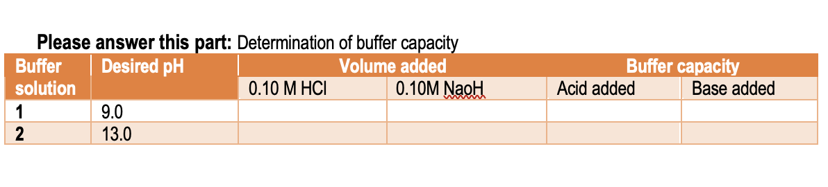 Please answer this part: Determination of buffer capacity
Buffer
solution
Desired pH
Volume added
Buffer capacity
0.10 M HCI
0.10M NaoH
Acid added
Base added
9.0
13.0
1
2

