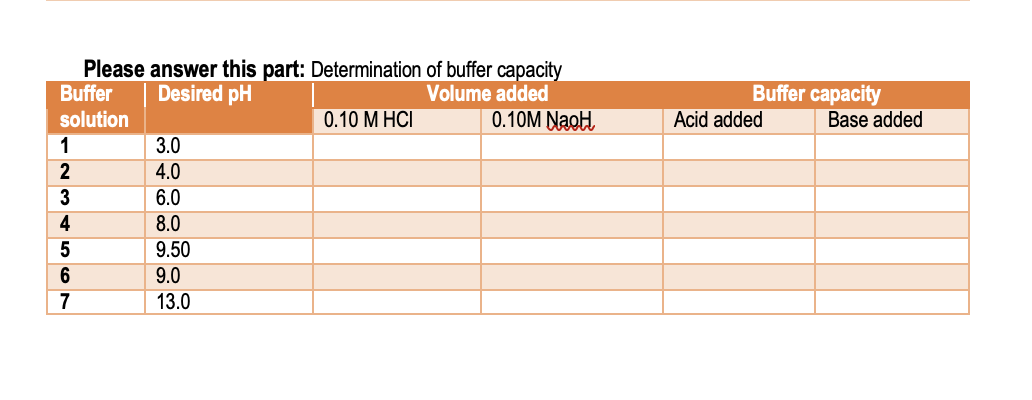 Please answer this part: Determination of buffer capacity
Buffer
Buffer capacity
Desired pH
Volume added
solution
0.10 М НСI
0.10M NaoH
Acid added
Base added
1
3.0
2
4.0
3
6.0
4
8.0
9.50
6.
9.0
7
13.0
