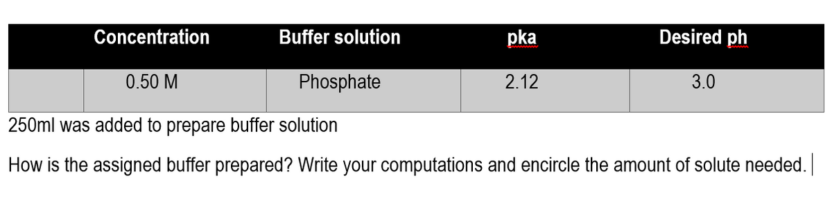 Concentration
Buffer solution
pka
Desired ph
0.50 M
Phosphate
2.12
3.0
250ml was added to prepare buffer solution
How is the assigned buffer prepared? Write your computations and encircle the amount of solute needed.
