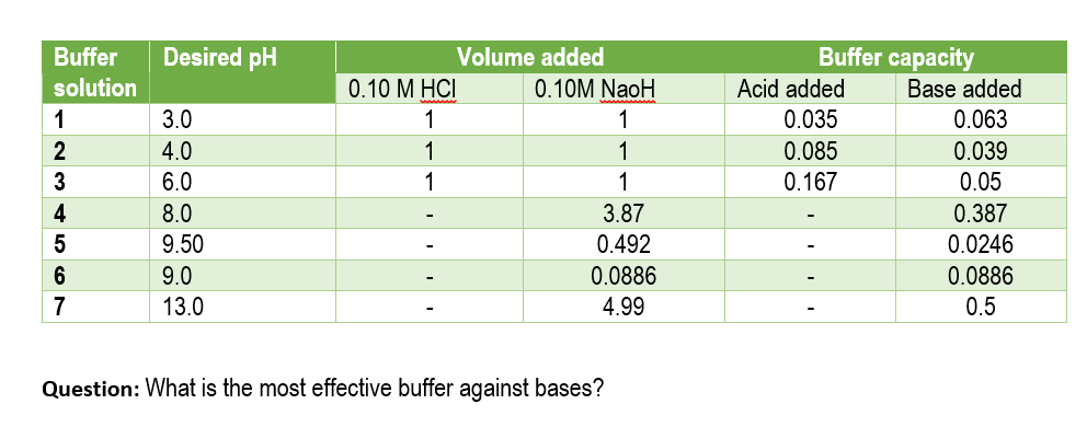 Buffer
Desired pH
Volume added
Buffer capacity
solution
0.10 M HCI
0.10M NaoH
Acid added
Base added
1
3.0
1
1
0.035
0.063
2
4.0
1
1
0.085
0.039
3
6.0
1
1
0.167
0.05
4
8.0
3.87
0.387
9.50
0.492
0.0246
6
9.0
0.0886
0.0886
7
13.0
4.99
0.5
Question: What is the most effective buffer against bases?
