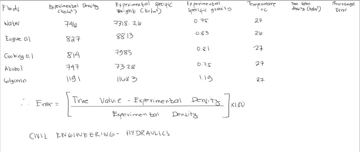 Fluids
Water
Engine oil
Cooking oil
Alcohol
Glycerin
Experimental Density
(kg/m³)
746
5. Emor=
827
814
747
1191
Tre
Experimental specific
Weight (kn/m³)
7318.26
8813
7985
7328
11683
Value
Experimental
Experimental
Specific gravity
0.75
CIVIL ENGINEERING - HYDRAULICS
0.83
0.81
0.75
Experimental Density
1.19
Density
3-J×100
Temperature
Ol
27
26
27
27
27
True Valne
density (kglm)
Percentage
Error