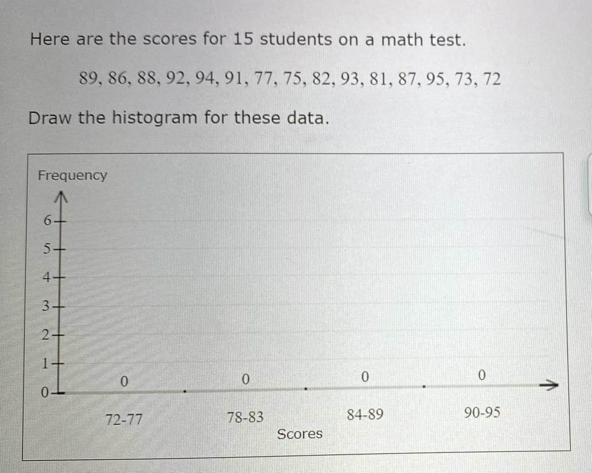 Here are the scores for 15 students on a math test.
89, 86, 88, 92, 94, 91, 77, 75, 82, 93, 81, 87, 95, 73, 72
Draw the histogram for these data.
Frequency
5+
4+
3+
1+
72-77
78-83
84-89
90-95
Scores
