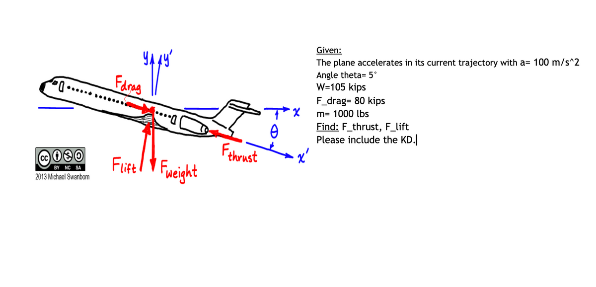 Given:
The plane accelerates in its current trajectory with a= 100 m/s^2
Farag
Angle theta= 5°
W=105 kips
F_drag= 80 kips
m= 1000 lbs
Find: F_thrust, F_lift
Please include the KD.
Fthrust
Futel t Fueight
000
BY NC SA
2013 Michael Swanbom
