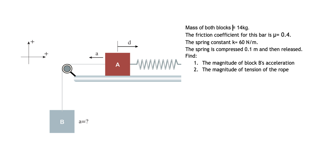 Mass of both blocks = 14kg.
The friction coefficient for this bar is µ= 0.4.
The spring constant k= 60 N/m.
The spring is compressed 0.1 m and then released.
d
a
Find:
www
1. The magnitude of block B's acceleration
2. The magnitude of tension of the rope
A
B
a=?
