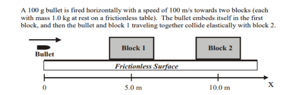 A 100 g bullet is fired horizontally with a speed of 100 m/s towards two blocks (each
with mass 1.0 kg at rest on a frictionless table). The bullet embeds itself in the first
block, and then the bullet and block 1 traveling together collide elastically with block 2.
Bullet
0
Block 1
Frictionless Surface
5.0 m
Block 2
10.0 m
X