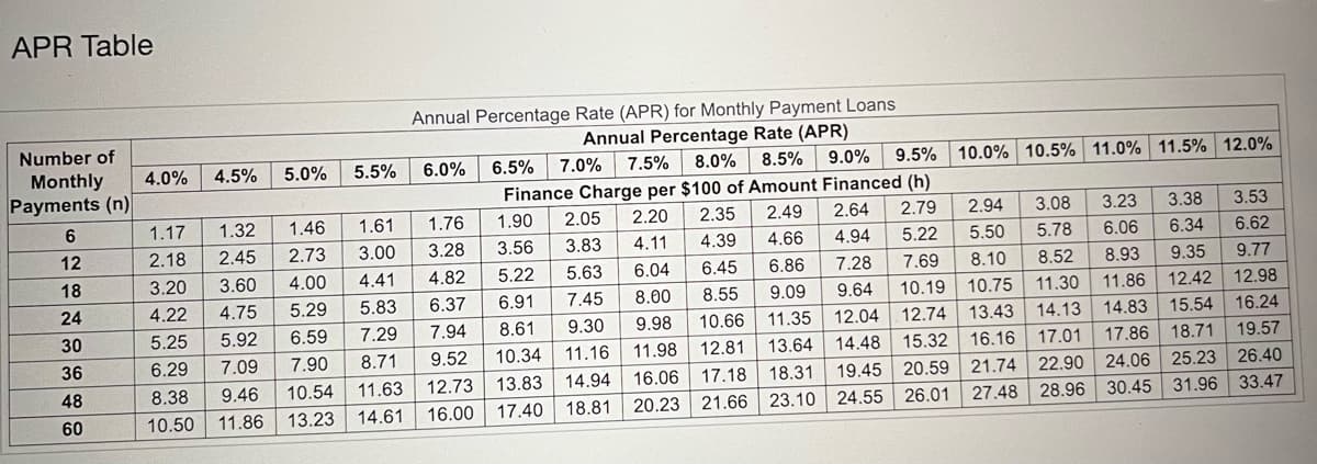 APR Table
Number of
Monthly
Payments (n)
6
12
18
24
30
36
48
60
4.0%
4.5% 5.0%
1.17
2.18
5.5%
1.32
1.46
2.45
2.73
3.20
4.00
3.60
4.22
4.75
5.29
5.25
5.92
6.59
6.29 7.09
7.90
8.38
9.46
10.54
10.50
13.23
11.86
Annual Percentage Rate (APR) for Monthly Payment Loans
8.71
11.63
14.61
6.0%
1.76
1.61
3.28
3.00
4.41
4.82
6.37
5.83
7.29
Annual Percentage Rate (APR)
9.0% 9.5% 10.0% 10.5% 11.0% 11.5% 12.0%
8.0% 8.5%
6.5% 7.0% 7.5%
Finance Charge per $100 of Amount Financed (h)
2.79
2.64
2.49
2.35
2.20
2.05
3.83
4.66
4.39
4.11
4.94
5.22
5.63
6.04
6.45
6.86
8.00
7.45
8.55
10.66
13.64
12.81
9.98
9.30
2.94 3.08
5.78
5.50
8.10 8.52
7.28 7.69
11.30
9.64 10.19 10.75
9.09
14.13
12.74 13.43
11.35 12.04
17.86
17.01
16.16
15.32
14.48
20.59 21.74 22.90 24.06
27.48 28.96 30.45
11.98
11.16
14.94
16.06 17.18 18.31 19.45
20.23 21.66 23.10 24.55 26.01
18.81
1.90
3.56
5.22
6.91
7.94 8.61
9.52
10.34
12.73
13.83
16.00
17.40
3.23 3.38
6.34
6.06
8.93
11.86
14.83 15.54
18.71
25.23
26.40
31.96 33.47
3.53
6.62
9.35
12.42
9.77
12.98
16.24
19.57