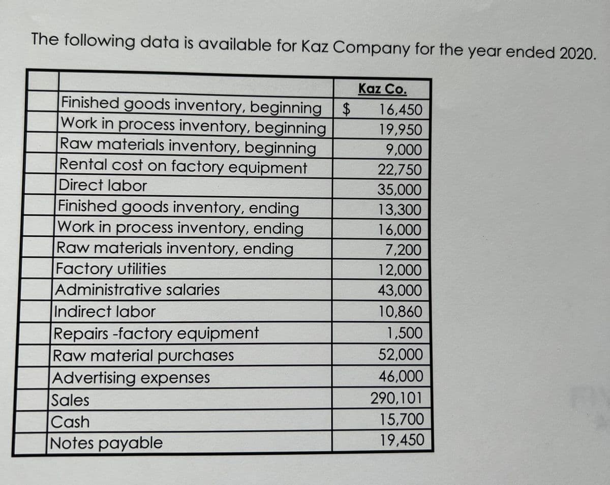 The following data is available for Kaz Company for the year ended 2020.
Finished goods inventory, beginning $
Work in process inventory, beginning
Raw materials inventory, beginning
Rental cost on factory equipment
Direct labor
Finished goods inventory, ending
Work in process inventory, ending
Raw materials inventory, ending
Factory utilities
Administrative salaries
Indirect labor
Repairs -factory equipment
Raw material purchases
Advertising expenses
Sales
Cash
Notes payable
Kaz Co.
16,450
19,950
9,000
22,750
35,000
13,300
16,000
7,200
12,000
43,000
10,860
1,500
52,000
46,000
290,101
15,700
19,450