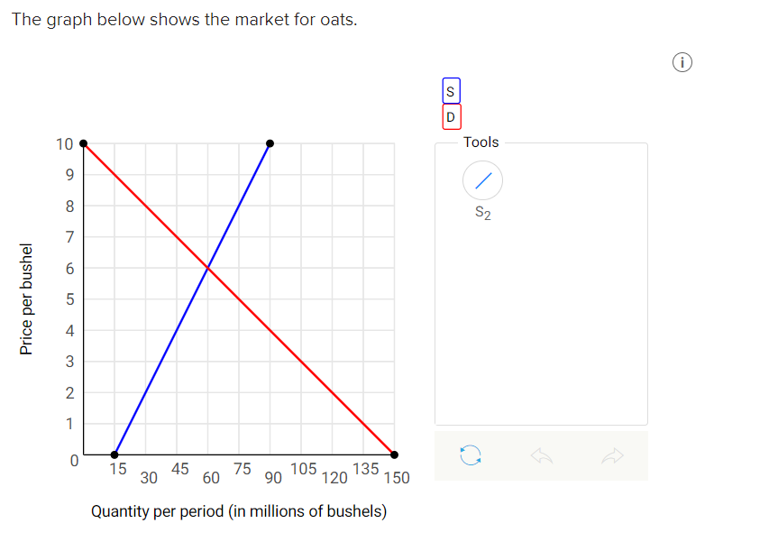 The graph below shows the market for oats.
Price per bushel
10
9
8
7
6
LO
5
4
3
2
1
0
15
45
30
75
105 135
120 150
60
90
Quantity per period (in millions of bushels)
D
Tools
S₂
(i)