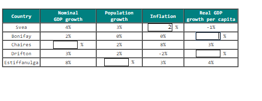 Country
Svea
Bonifay
Chaires
Drifton
Estiffanulga
Nominal
GDP growth
4%
2%
3%
8%
%
Population
growth
3%
8%
2%
2%
%
Inflation
2 %
0%
8%
-2%
3%
Real GDP
growth per capita
-1%
3%
4%
%