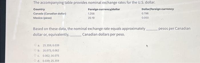 The accompanying table provides nominal exchange rates for the U.S. dollar.
Country
Foreign currency/dollar
Canada (Canadian dollar)
1.256
Mexico (peso)
20.19
Dollar/foreign currency
O a. 25.359; 0.039
Ob.
16.075, 0.062
O c.
0.062; 16.075
O d. 0.039; 25.359
0.796
0.050
Based on these data, the nominal exchange rate equals approximately
dollar or, equivalently,
Canadian dollars per peso.
pesos per Canadian