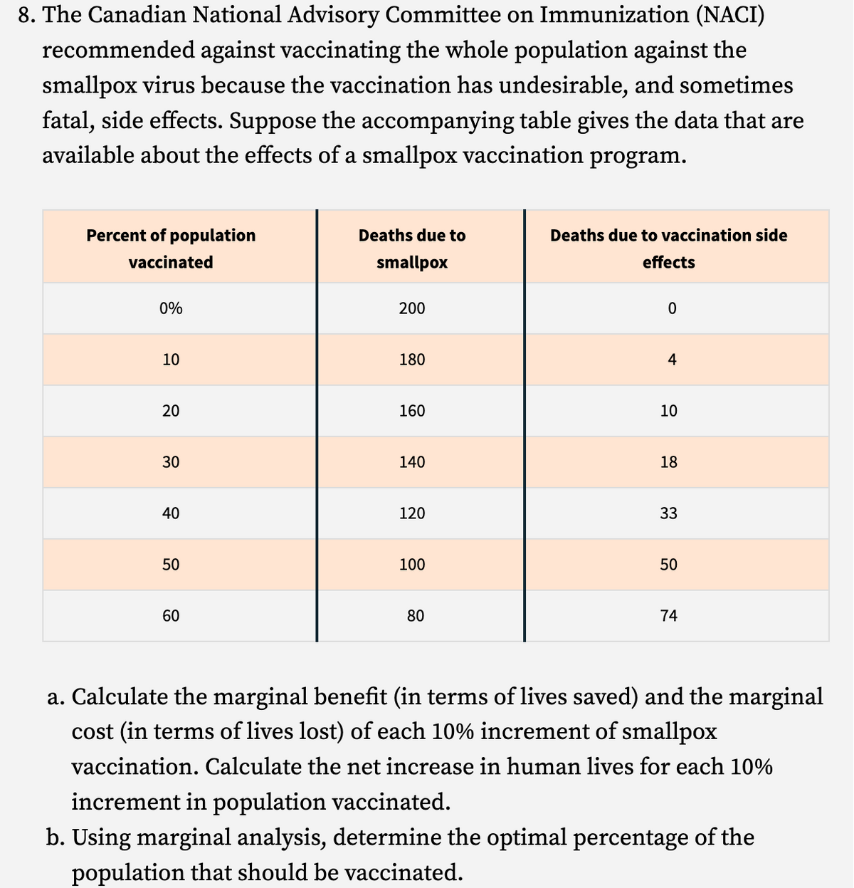 8. The Canadian National Advisory Committee on Immunization (NACI)
recommended against vaccinating the whole population against the
smallpox virus because the vaccination has undesirable, and sometimes
fatal, side effects. Suppose the accompanying table gives the data that are
available about the effects of a smallpox vaccination program.
Percent of population
vaccinated
0%
10
20
30
40
50
60
Deaths due to
smallpox
200
180
160
140
120
100
80
Deaths due to vaccination side
effects
0
4
10
18
33
50
74
a. Calculate the marginal benefit (in terms of lives saved) and the marginal
cost (in terms of lives lost) of each 10% increment of smallpox
vaccination. Calculate the net increase in human lives for each 10%
increment in population vaccinated.
b. Using marginal analysis, determine the optimal percentage of the
population that should be vaccinated.